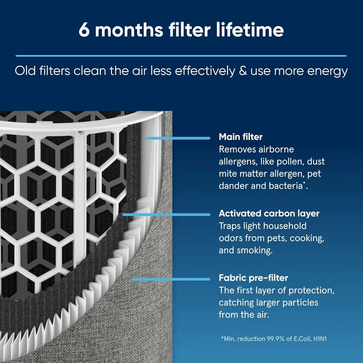 Blueair Pure 511 Replacement Filter For Blue Pure 511i Max
