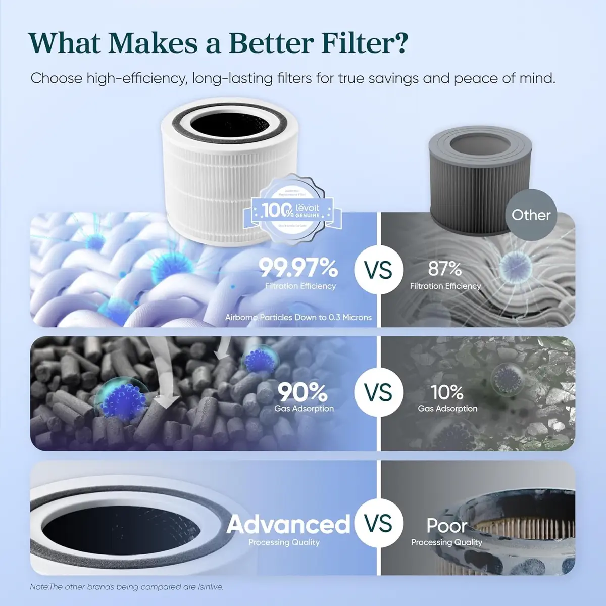 Levoit Core 300S 3-Stage True Hepa Air Purifier Replacement Filter, CORE-300-RF