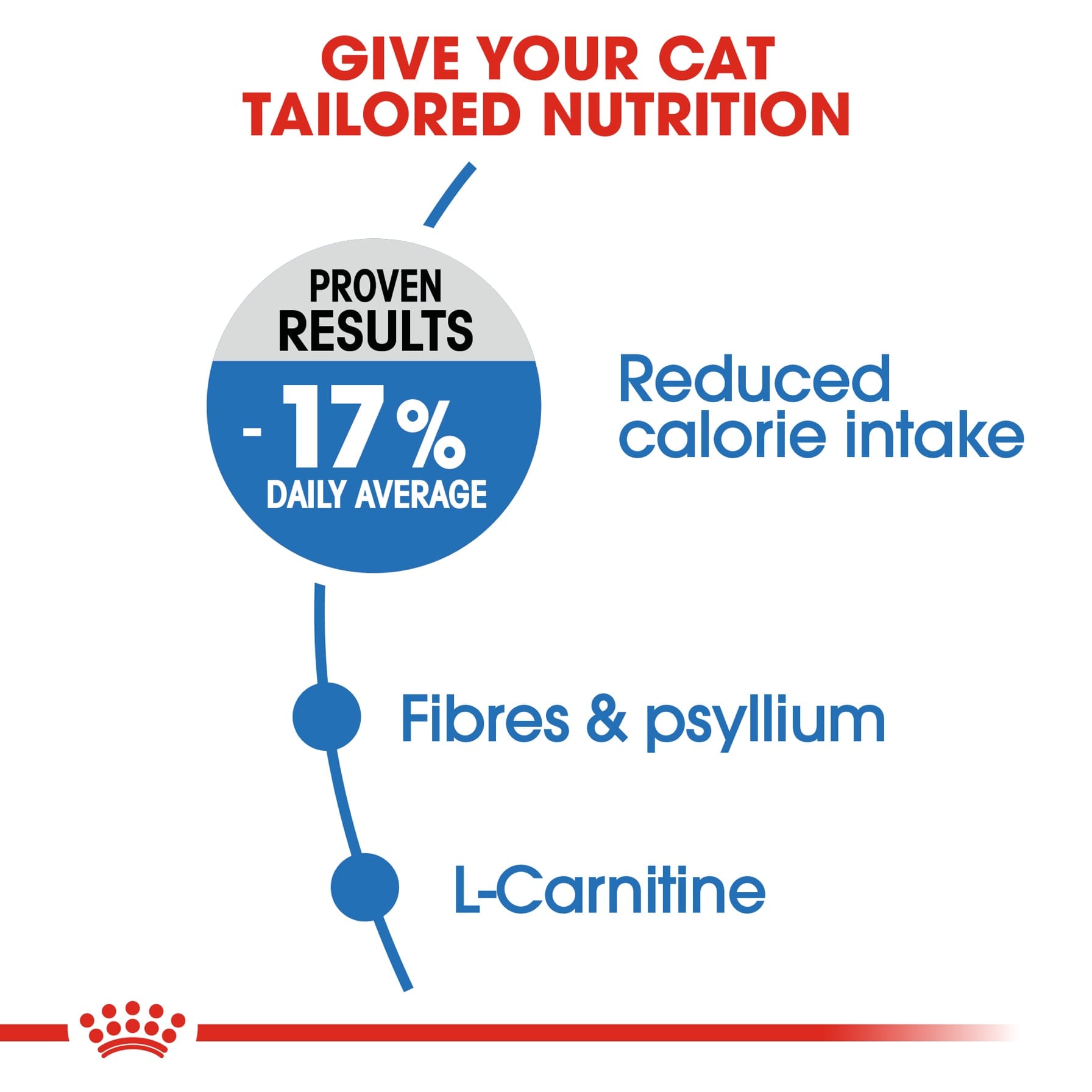 Royal Canin Feline Care Nutrition Light Weight Care Dry Cat Food (Adult Cats, 3 kg)