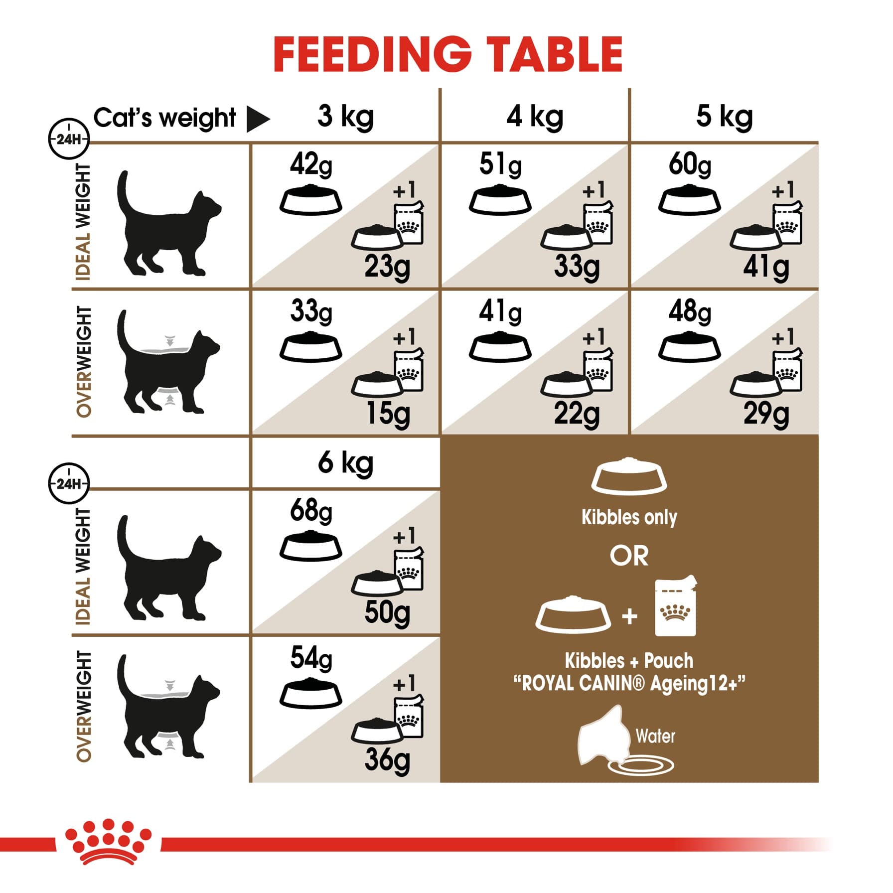 Royal Canin Feline Health Nutrition Ageing Cat Food (2 kg)