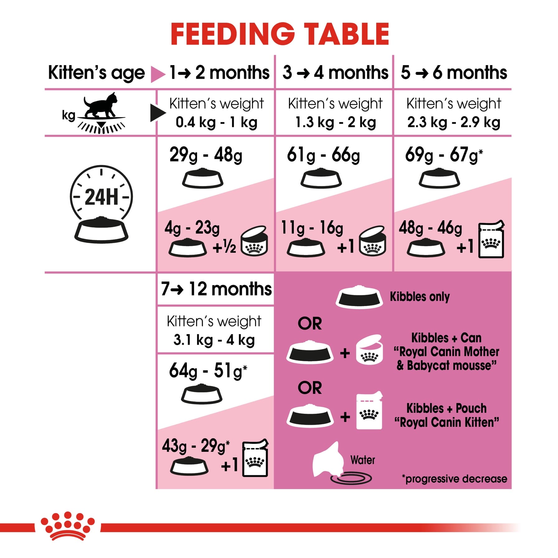 Royal Canin Feline Health Nutrition 36 Kitten Food (400 g)