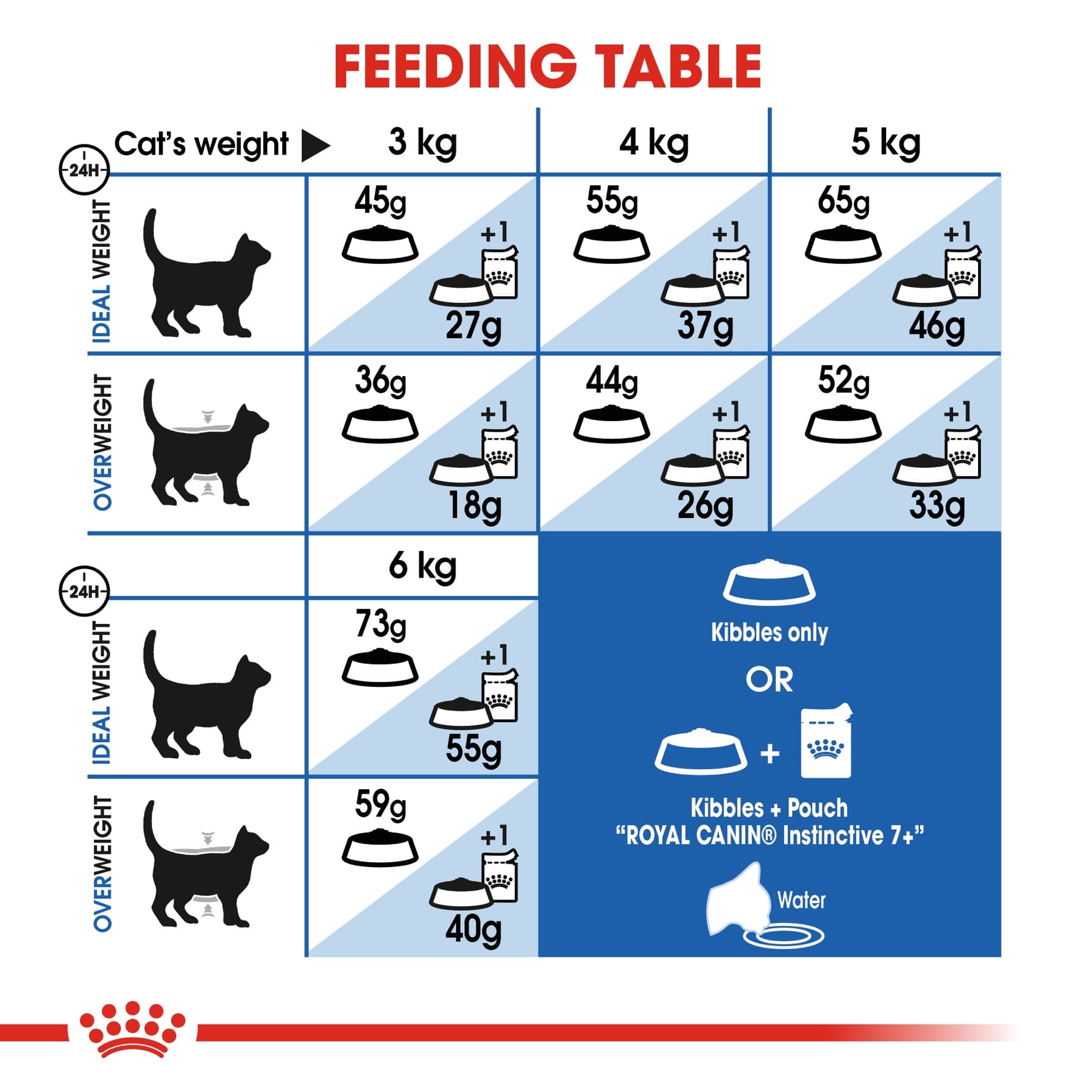Royal Canin Feline Health Nutrition Indoor +7 Cat Food (1.5 kg)