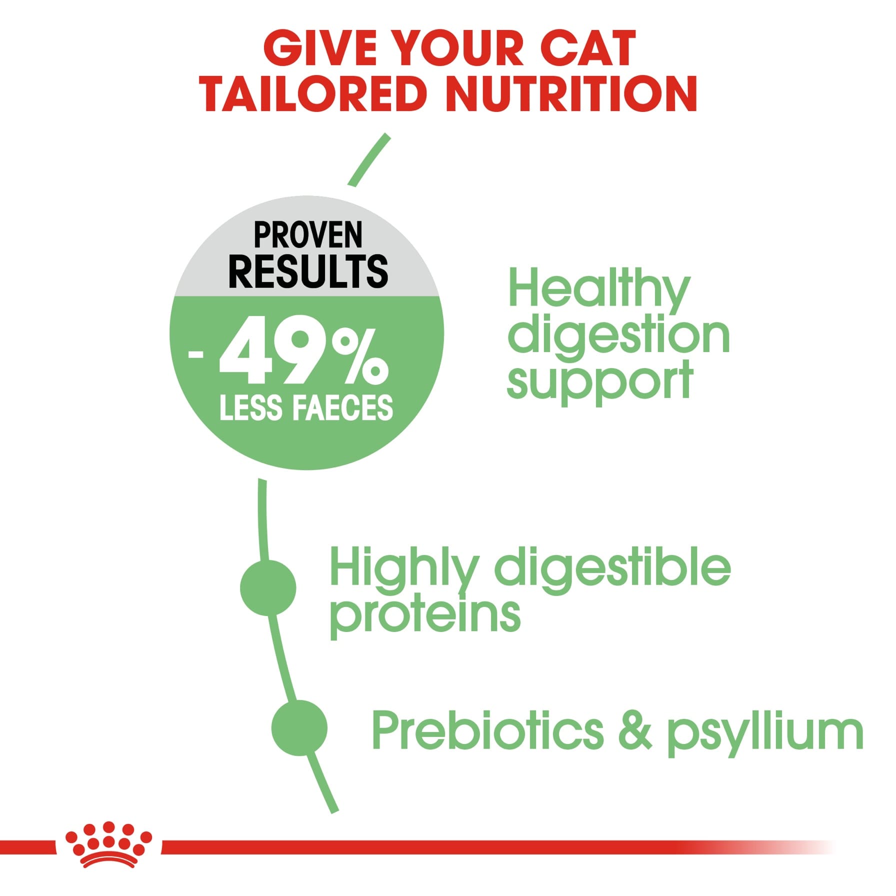 Royal Canin Feline Care Nutrition Digestive Care Dry Cat Food (Adult Cats, 2 kg)
